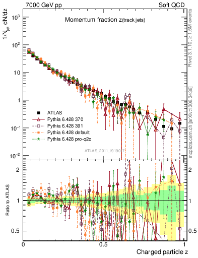 Plot of j.zeta in 7000 GeV pp collisions