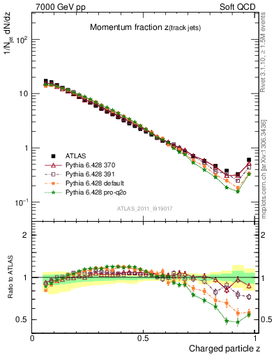 Plot of j.zeta in 7000 GeV pp collisions