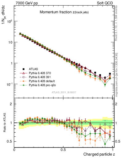 Plot of j.zeta in 7000 GeV pp collisions