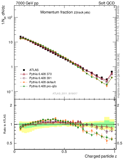 Plot of j.zeta in 7000 GeV pp collisions