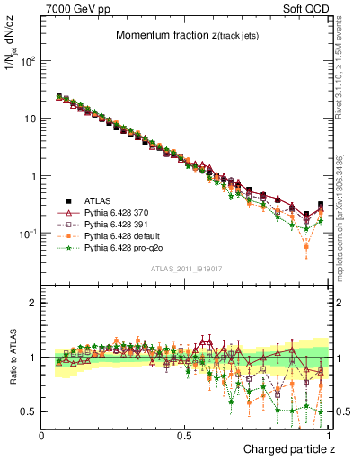 Plot of j.zeta in 7000 GeV pp collisions
