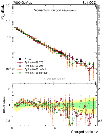 Plot of j.zeta in 7000 GeV pp collisions