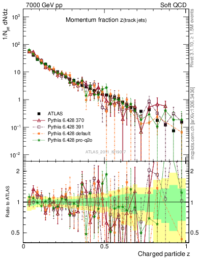 Plot of j.zeta in 7000 GeV pp collisions