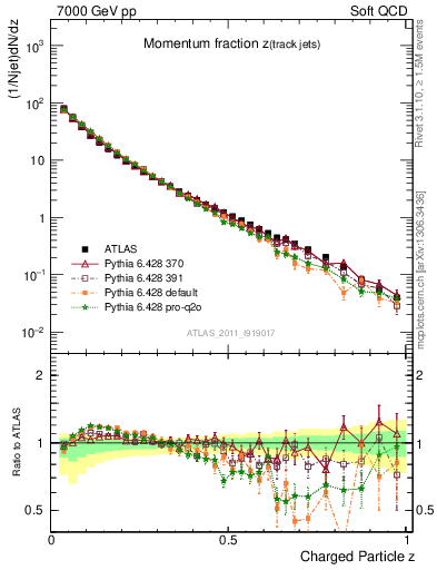 Plot of j.zeta in 7000 GeV pp collisions