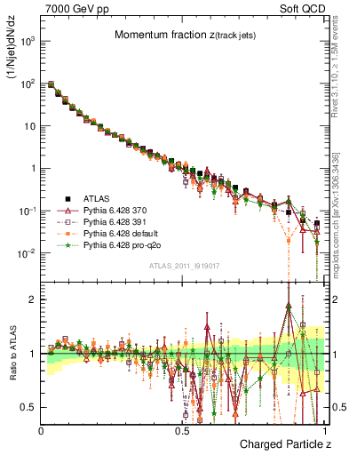 Plot of j.zeta in 7000 GeV pp collisions