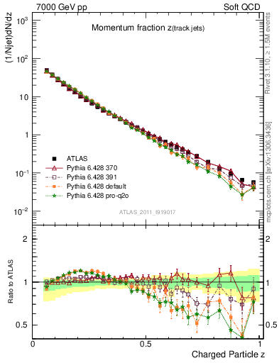 Plot of j.zeta in 7000 GeV pp collisions