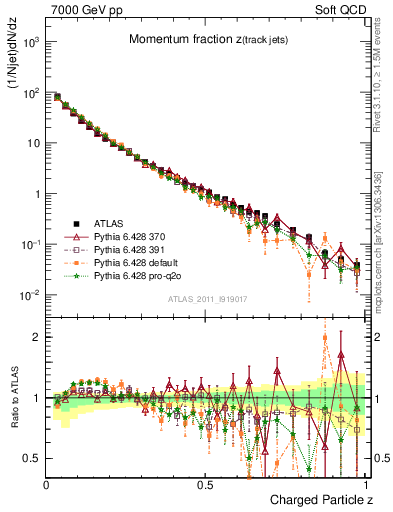 Plot of j.zeta in 7000 GeV pp collisions