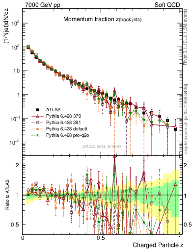 Plot of j.zeta in 7000 GeV pp collisions