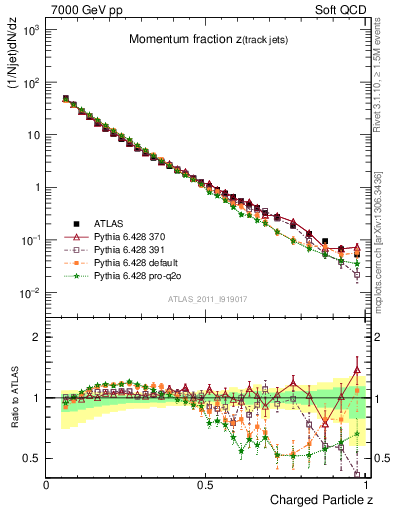 Plot of j.zeta in 7000 GeV pp collisions
