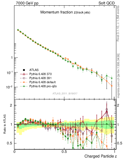 Plot of j.zeta in 7000 GeV pp collisions