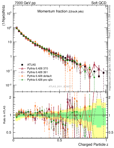 Plot of j.zeta in 7000 GeV pp collisions