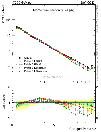 Plot of j.zeta in 7000 GeV pp collisions