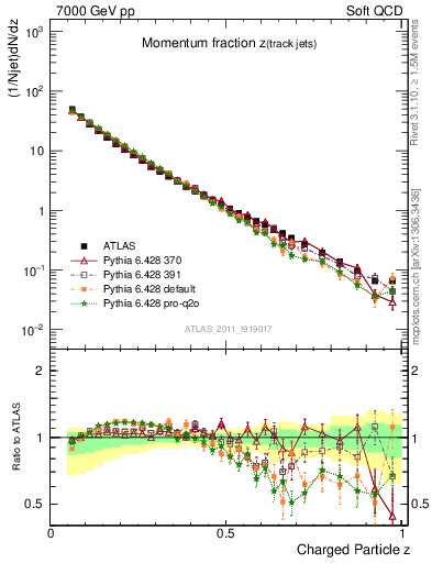 Plot of j.zeta in 7000 GeV pp collisions