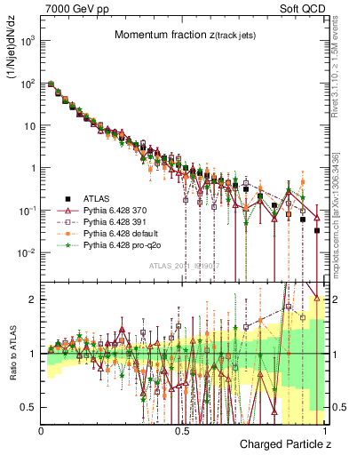 Plot of j.zeta in 7000 GeV pp collisions
