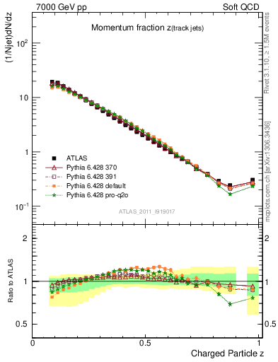 Plot of j.zeta in 7000 GeV pp collisions