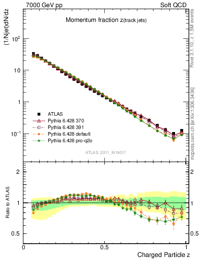 Plot of j.zeta in 7000 GeV pp collisions