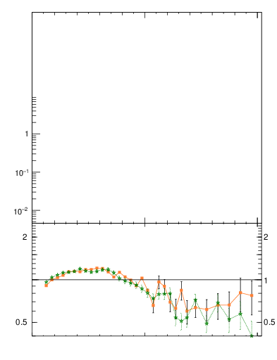 Plot of j.zeta in 7000 GeV pp collisions