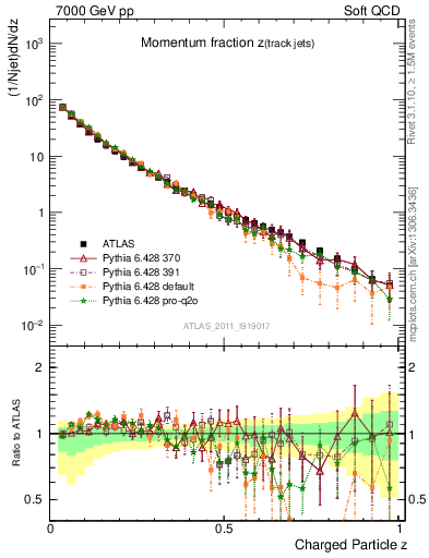 Plot of j.zeta in 7000 GeV pp collisions