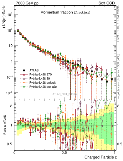 Plot of j.zeta in 7000 GeV pp collisions