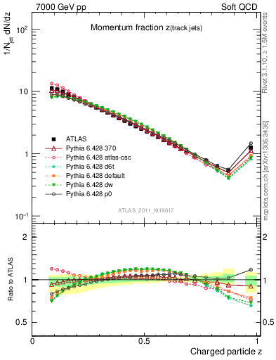 Plot of j.zeta in 7000 GeV pp collisions