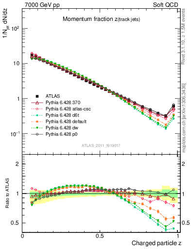 Plot of j.zeta in 7000 GeV pp collisions