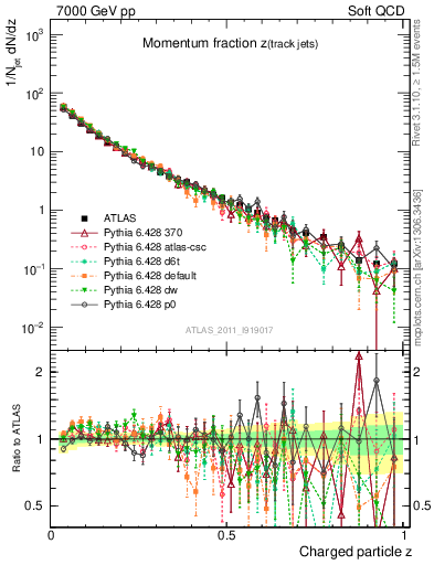 Plot of j.zeta in 7000 GeV pp collisions