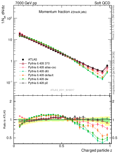 Plot of j.zeta in 7000 GeV pp collisions