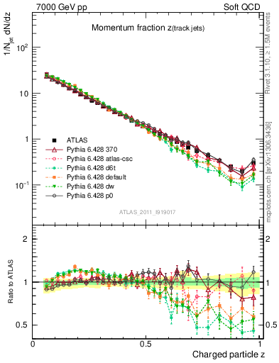 Plot of j.zeta in 7000 GeV pp collisions