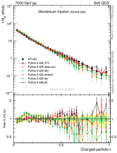 Plot of j.zeta in 7000 GeV pp collisions