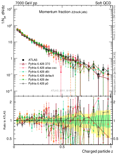 Plot of j.zeta in 7000 GeV pp collisions