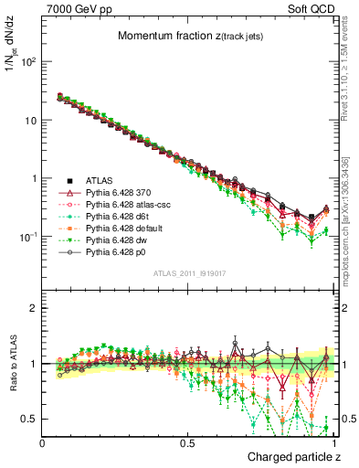 Plot of j.zeta in 7000 GeV pp collisions