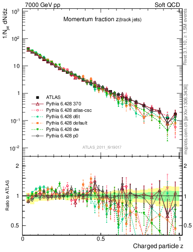 Plot of j.zeta in 7000 GeV pp collisions