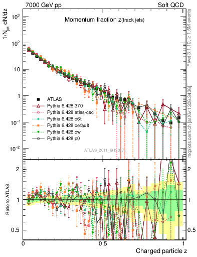Plot of j.zeta in 7000 GeV pp collisions