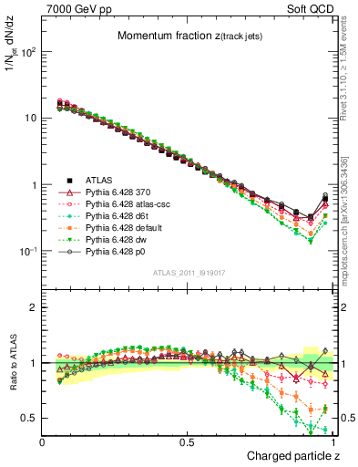 Plot of j.zeta in 7000 GeV pp collisions