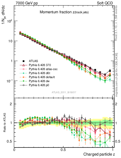 Plot of j.zeta in 7000 GeV pp collisions