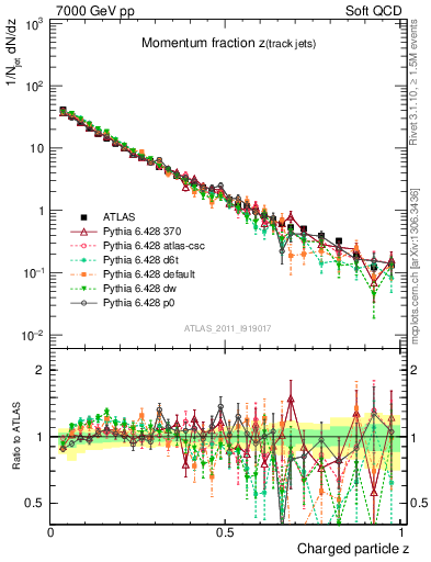 Plot of j.zeta in 7000 GeV pp collisions