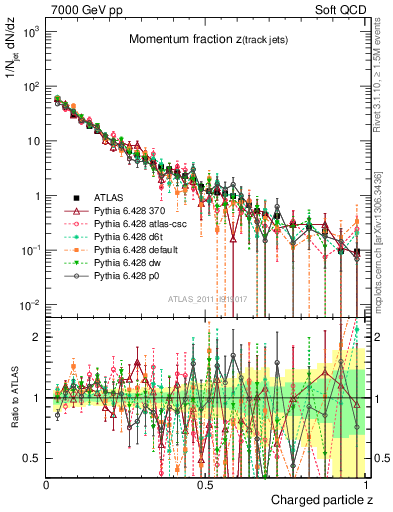 Plot of j.zeta in 7000 GeV pp collisions