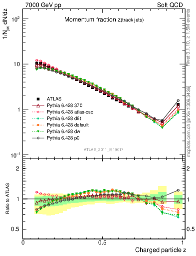Plot of j.zeta in 7000 GeV pp collisions