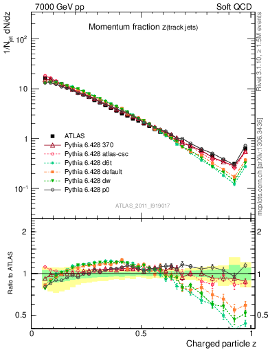 Plot of j.zeta in 7000 GeV pp collisions