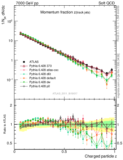 Plot of j.zeta in 7000 GeV pp collisions