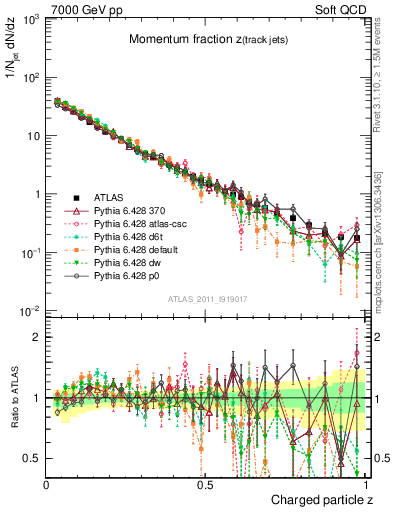 Plot of j.zeta in 7000 GeV pp collisions