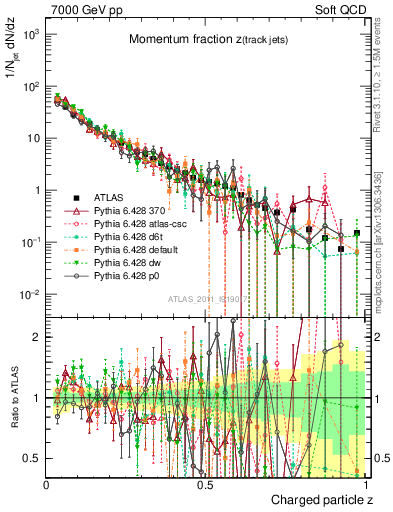 Plot of j.zeta in 7000 GeV pp collisions