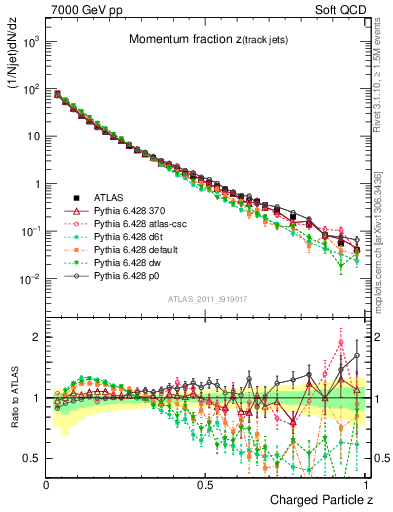 Plot of j.zeta in 7000 GeV pp collisions