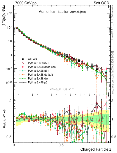 Plot of j.zeta in 7000 GeV pp collisions