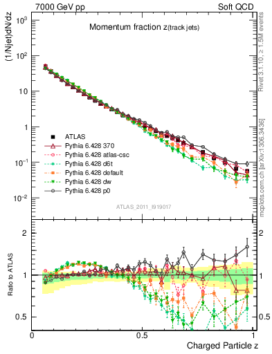 Plot of j.zeta in 7000 GeV pp collisions