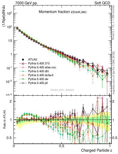 Plot of j.zeta in 7000 GeV pp collisions