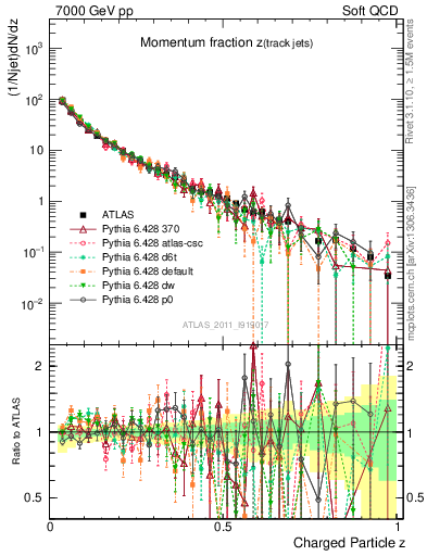 Plot of j.zeta in 7000 GeV pp collisions