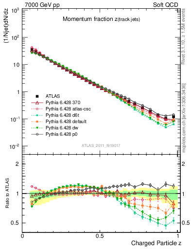 Plot of j.zeta in 7000 GeV pp collisions
