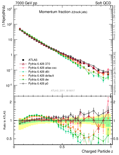 Plot of j.zeta in 7000 GeV pp collisions