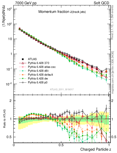 Plot of j.zeta in 7000 GeV pp collisions